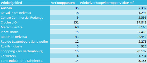 De Commerciele Dynamiek Van Het Groothertogdom Luxemburg Locatus